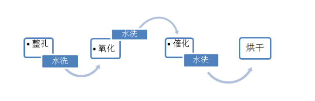 PCB/FPC孔(kong)有機導(dǎo)電膜直(zhi)接金屬(shu)化電鍍(du)工藝